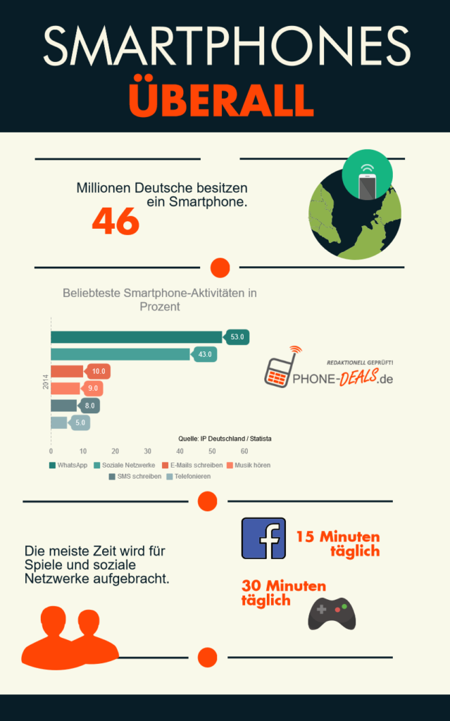 Infografik zur Smartphone-Nutzung